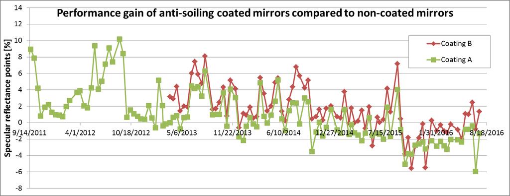 Outdoor testing of anti-soiling coatings PSA, Almeria During