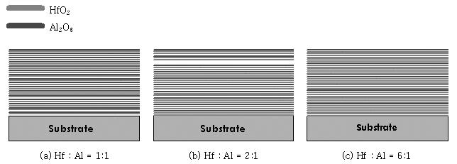 122 Fig. 2. Design of film structures for the evaluation of growth rate for each component layers contribute to the entire film formation in terms of films thickness.