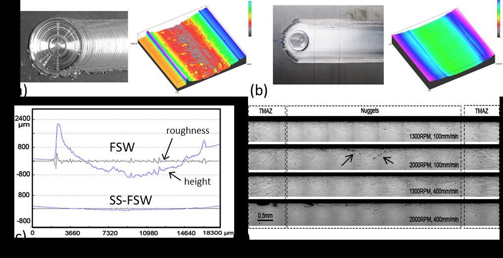Fig. 2 The effect of SS-FSW on roughness showing laser surface height profiles for (a) FSW and (b) SS-FSW and (c) averaged profiles across both welds produced under optimum conditions.