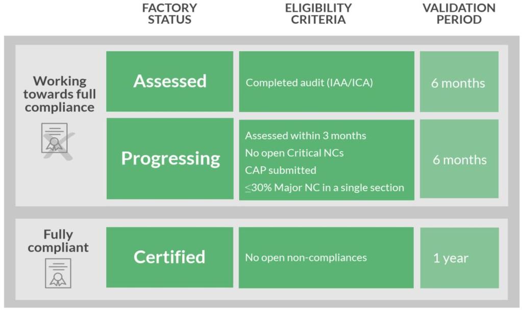 We are therefore updating the IETP factory certification methodology to add two new precertification statuses: These new pre-certification statuses Assessed and Progressing recognize those factories