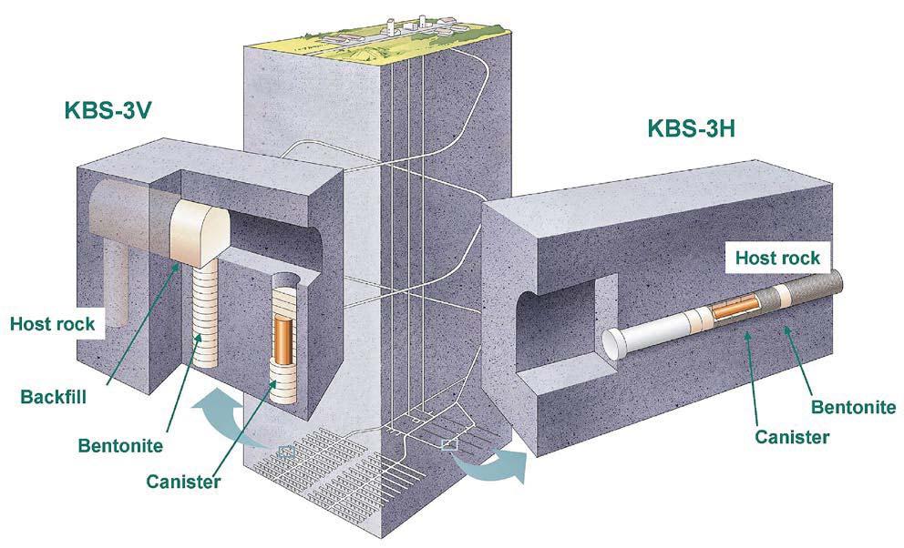 network of disposal tunnels (KBS3-V option).