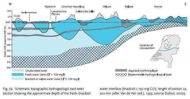 Stock of fresh groundwater / soil water: Cross section off Dutch subsoil