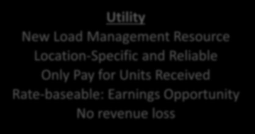 MEETS Benefits Utility New Load Management Resource Location-Specific