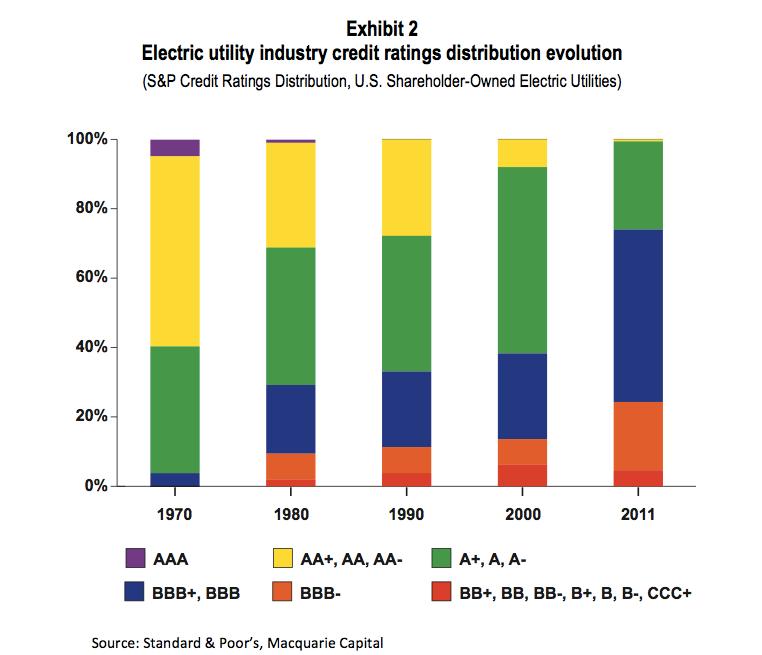 Problem: (Investor-Owned) Utility Economics Energy Efficiency and Distributed Generation