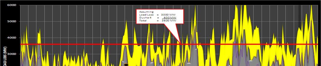 Generation performance needs to improve Full and Partial Load Losses: May 2011 15 January 2012 Eskom provides a 3 600MW