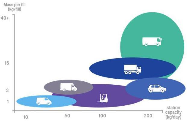 Innovative business models to accompany new usages Captive fleets are catalysts for take-off Captive fleet niches: buses, light commercial vehicles, taxis An emission-free Paris