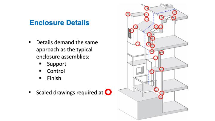 Red circles represent critical detail areas that could be areas of typical failure. The blue dotted line represents the plane that many architects draw and detail.