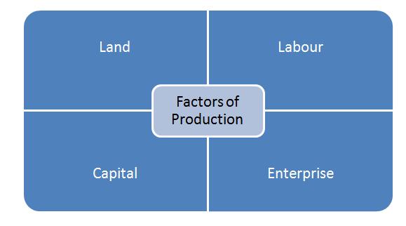 Economy Two groups: Producers and Consumers Producers use the Factors of Production