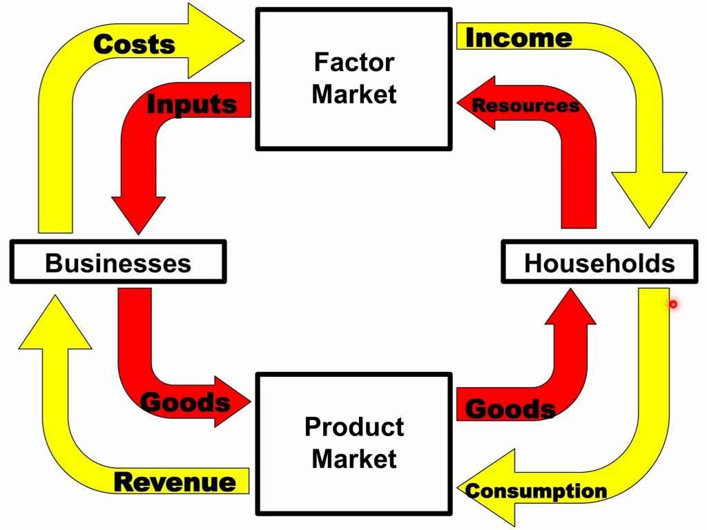 Circular Flow Model Shows how resources, products, and money payments are exchanged in U.S. economy.