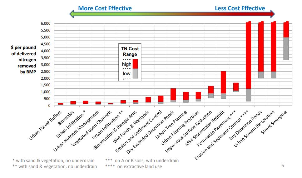 Range in Costs for Reducing 1 Pound of Nitrogen http://www.mde
