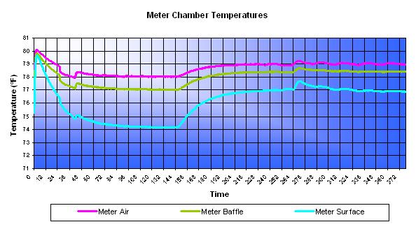 Figure 3. Meter-side temperatures for Rastra wall during hot-box test.