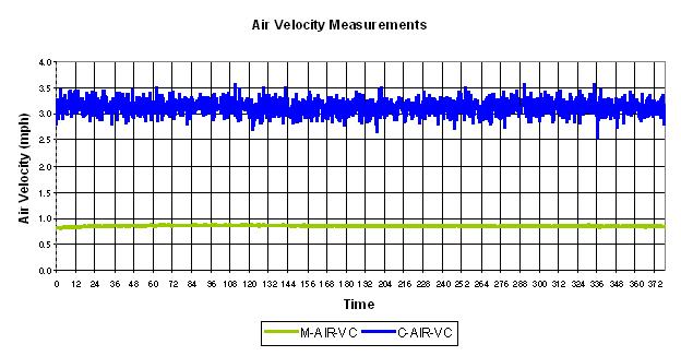 Figure 7. Air velocities for Rastra wall hot-box test. As presented in Figures 3 and 4, two steady-state periods were achieved during the hot-box test.