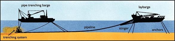 Figure 6-5: Typical beach crossing Figure 6-6: Typical beach configuration for the shore pulling method Figure 6-7: Typical pipe laying spread with trench for the first 7 Km till -20