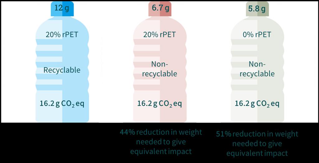 Using the assumptions and variables shown in Table 1 and Table 2, the carbon footprint for the 0.05 mm thick recyclable bottle with 20% PCR is 16.2 g CO 2 eq.