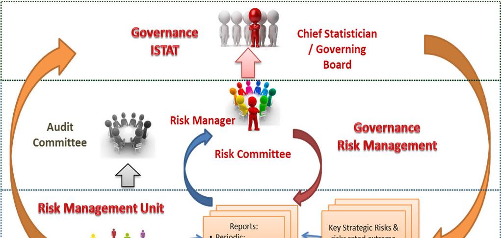 Top down approach: Roles and accountabilities 1) All staff are responsible for an effective management of risks including identification of any potential risks; 2) Risk management is driven by the