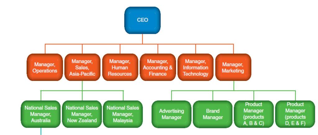 Internal Marketing Achieving alignment between marketing strategy and front-line staff. o Senior management - overall objectives and strategies o Middle management - dept.