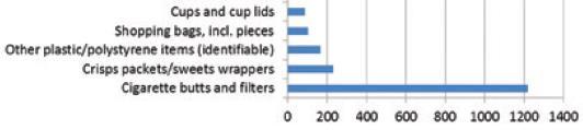 basis of total litter counts