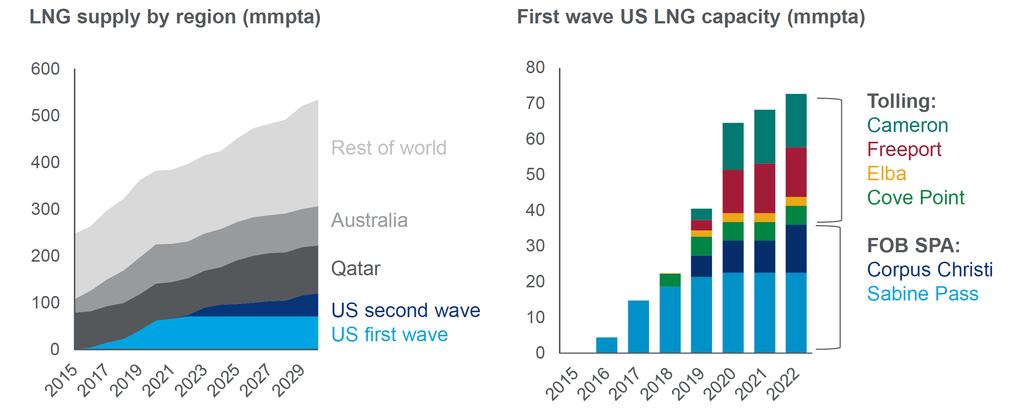 US LNG Projects Coming Online US LNG projected to represent nearly 18% of the global market by 2022, and