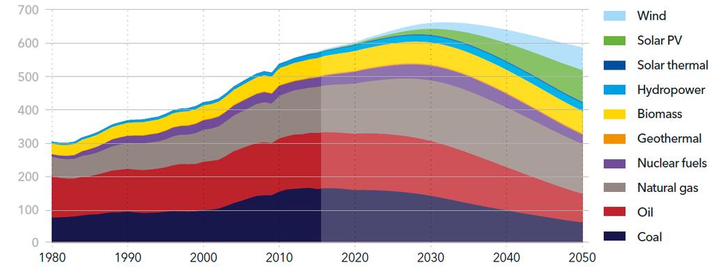 Energy Supply by Source Oil demand will peak in the 2020s and natural gas