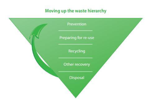 Defines priority order for waste legislation and policy Polluter pay principle and extended producer responsibility By 2020: EU waste framework directive (2008/98/EC) 50% preparation for re-use and