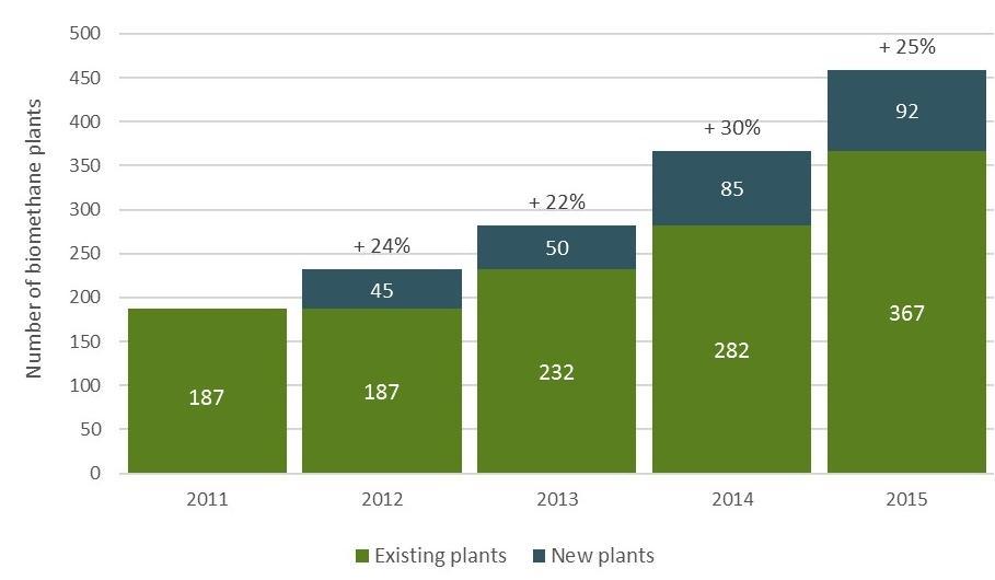 Number of biomethane plants in Europe 2011-2015
