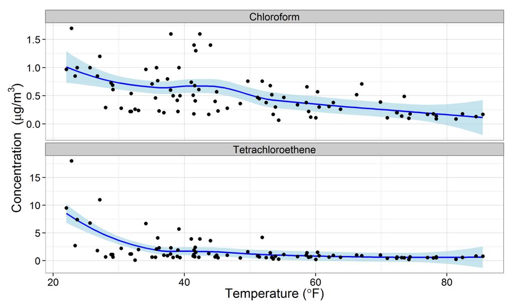 Chloroform Weekly Effect of Outside Temperature on VOCs is