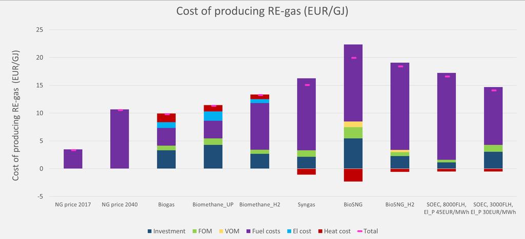 Socioeconomic costs of RE-gas (DK 2050) Base scenario Today 7 DTU