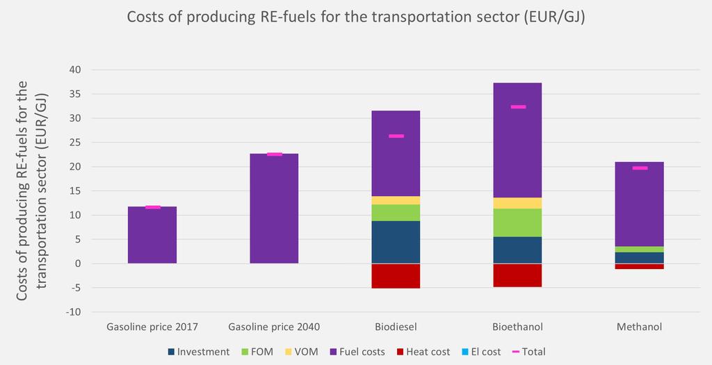 Socioeconomic costs of RE-fuels (DK 2050) Base scenario 8 DTU