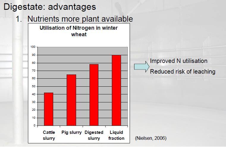 Digestate positive features compared to manure Higher ammonia proportion of N Reduced smell potential Lower viscosity