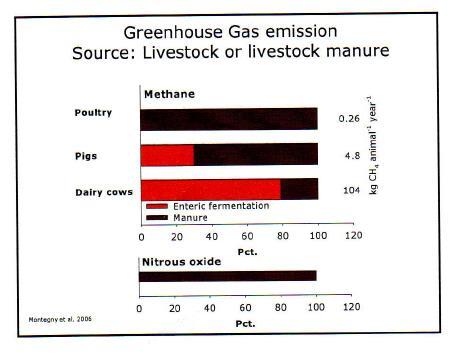 GHG emissions from