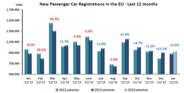 However, in absolute figures, the total of 935,640 units registered marked the second lowest result to date for a month of January since ACEA began the series in 2003 with the enlarged EU.