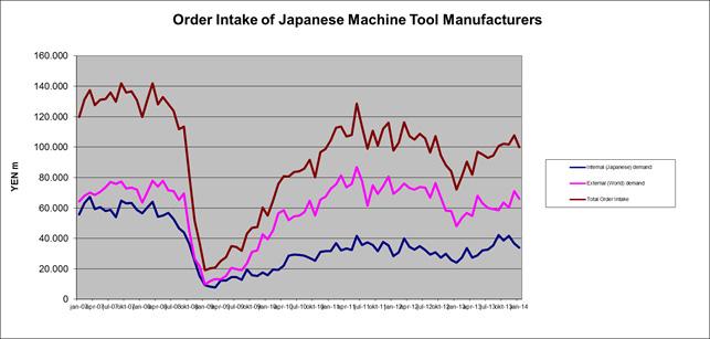6 GRUNDFOS MACHINING INDUSTRY Machine Tool Order Intake in Japan 4 The order intake for the Japanese Machine Tool Industry in January 2014 was +39.6% compared to January 2013 (-7.