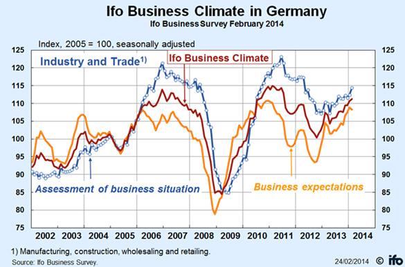 7 GRUNDFOS MACHINING INDUSTRY 6 German Business Climate Industry and Trade Ifo Business Climate Germany: The Ifo Business Climate Index for industry and trade in Germany continued to rise in February.