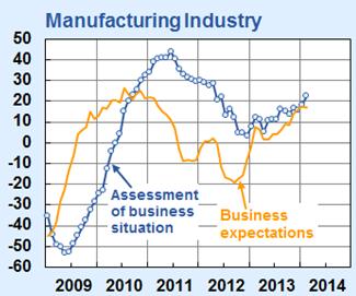 The business climate in manufacturing improved for the fourth month in succession. Manufacturers are far more satisfied with the current business situation.