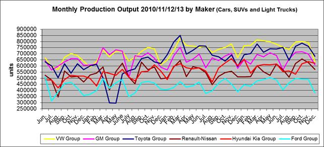 8 GRUNDFOS MACHINING INDUSTRY 7 The Grundfos Global Automotive Indicators Data source: MarkLines Co.