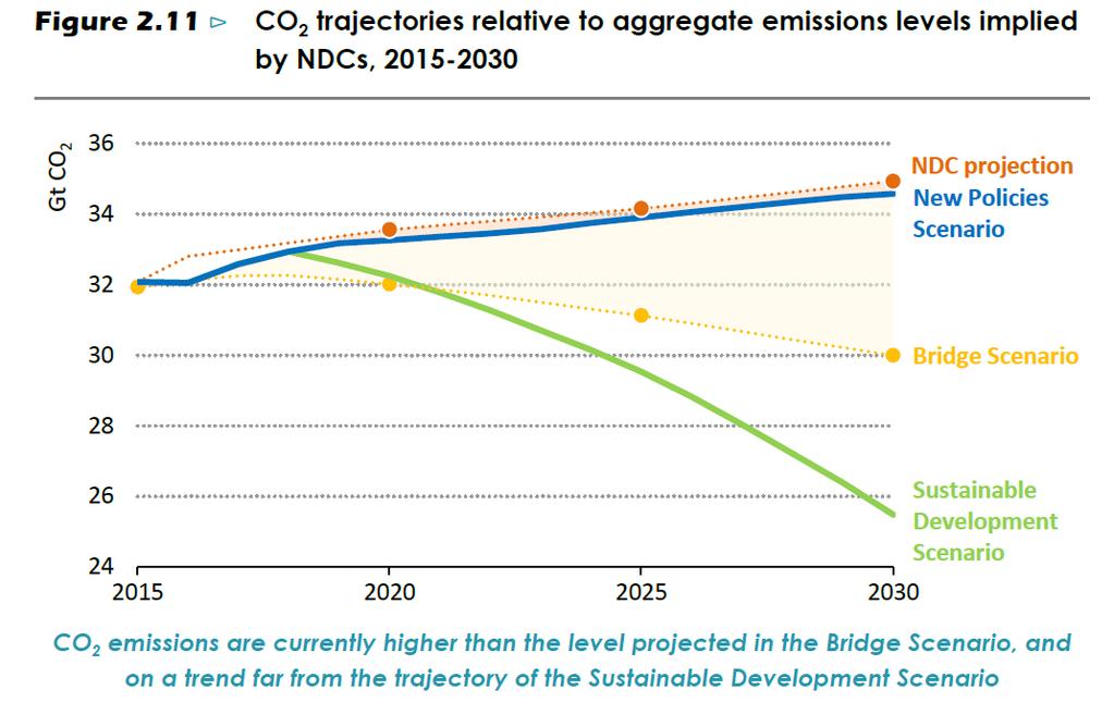 Gap of CO2 emission between NDC and 2