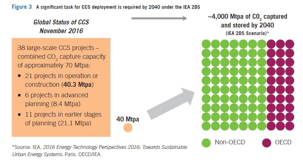 Progress in CCS Source: GCCSI
