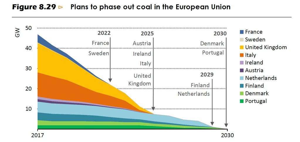 Plans to phase out coal in EU By 2030, 28% of the existing coal-fired power generation capacity