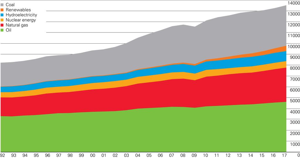 Energy Trend : Primary energy by energy resource Supply of all the energy resources have increased in the last 25