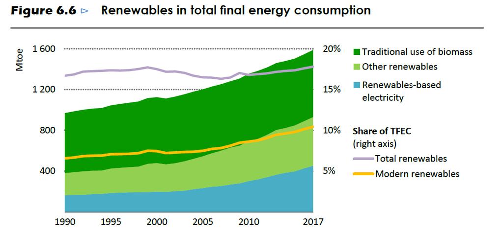 Renewable energy trend The growth of renewable energy is faster than increase of energy consumption.