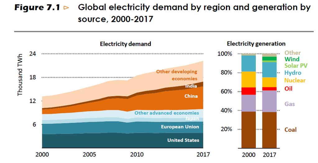 Power generation trend Global electricity demand ha increased around 70% from 2000 to 2017.
