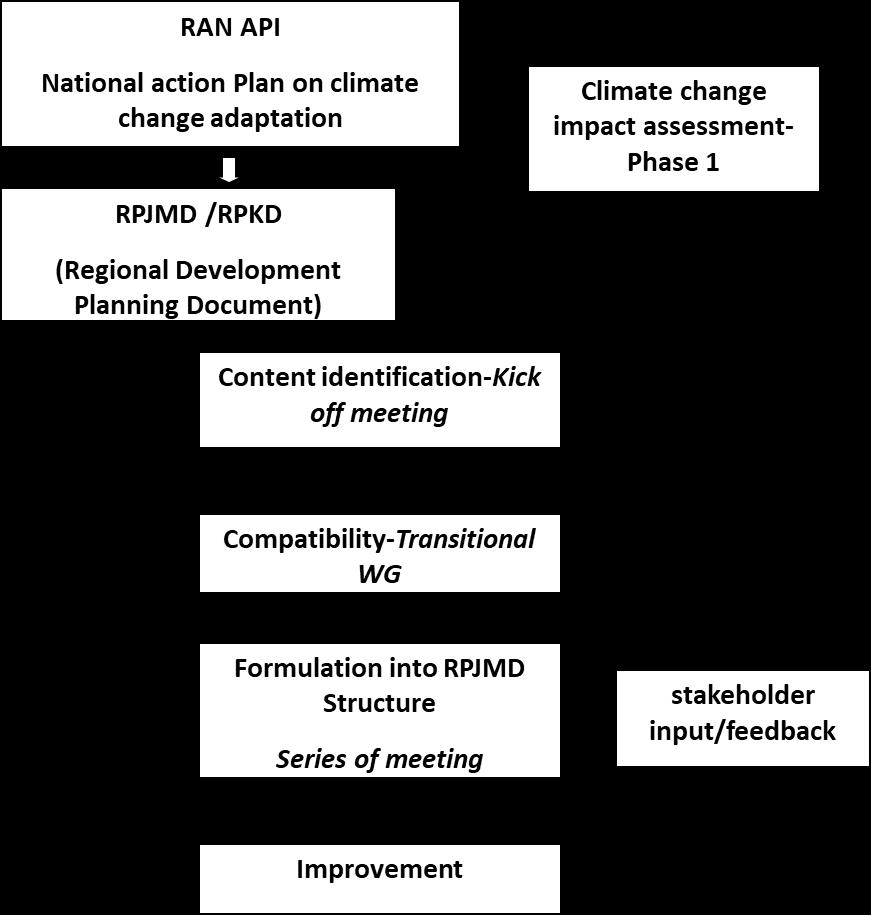 IV. Climate financing II.