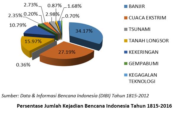 Indonesia (DIBI) Tahun 1815-2012 Percentage of Disaster in