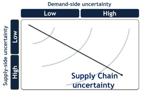 Supply Chains & Supply Chain Strategies Lean (efficient) Supply Chain The Lean Supply Chain strategy aims to maximize the expected Return On Assets (ROA) creating both cost and value competitive