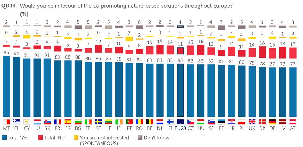 83 % of citizens are in favour of the EU