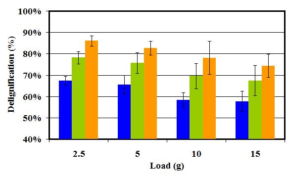 Results Effect of temperature and biomass:solvent ratio (load size) on subcritical water mediated hydrolysis of Miscanthus 40% 39% 36% 35% 180ºC 67% 66% 58% 58% 47% 46% 44% 41% 190ºC 78% 76% 70% 67%