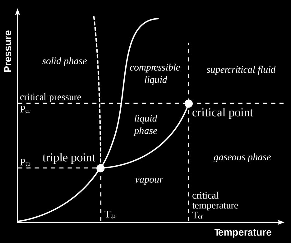 and liquid coexists in equilibrium. At pressure and temperature higher than the critical point, a supercritical fluid is obtained.