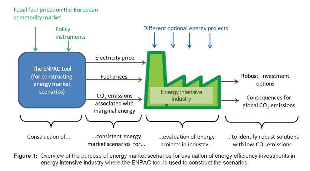 Assessing primary energy savings, profitability and