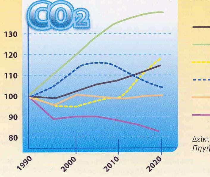 The impact of Energy to the Environment Total CO 2 emissions Transportation Electricity production Services Households