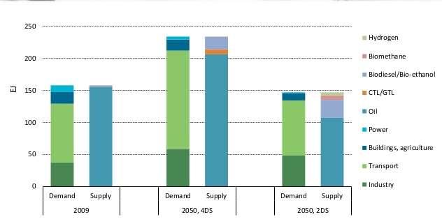 Bioenergy for the Transport Sector in the different scenarios Figure 6.